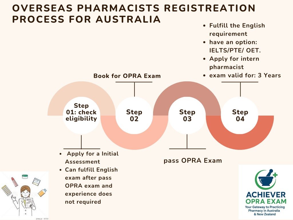 OPRA Exam Registration Process for New Zealand